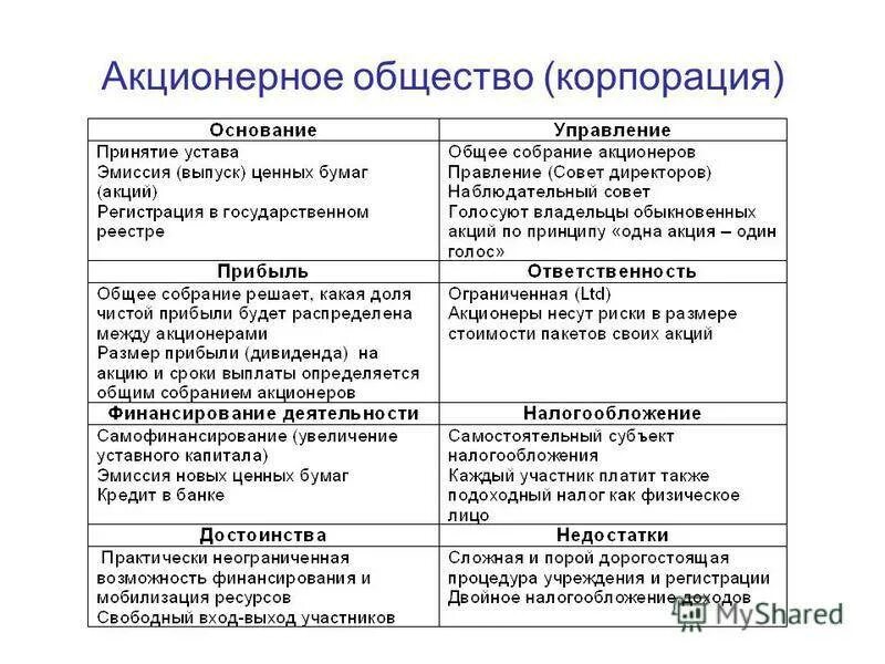 Акционерное общество. Корпорация акционерное общество это. Акционерное и неакционерное общество это. Основные характеристики акционерного общества.