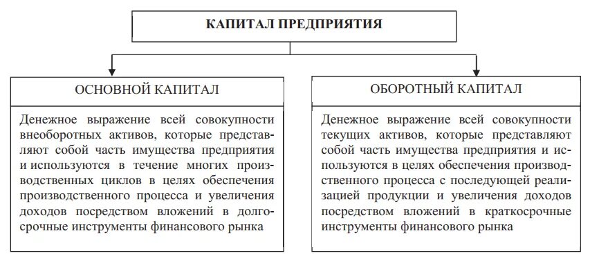 Характеристика основного капитала. Состав основного капитала предприятия. Структура основного капитала. Структура капитала предприятия. Основной капитал фирмы состав.