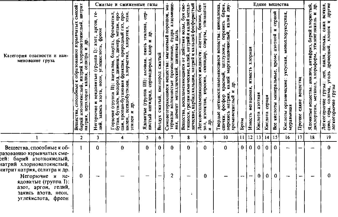 Таблица совместимости грузов допог. Таблица совместимости опасных грузов. Таблица совместимости опасных грузов. Таблица совместимости опасных грузов. Таблица совместимости опасных грузов допог.