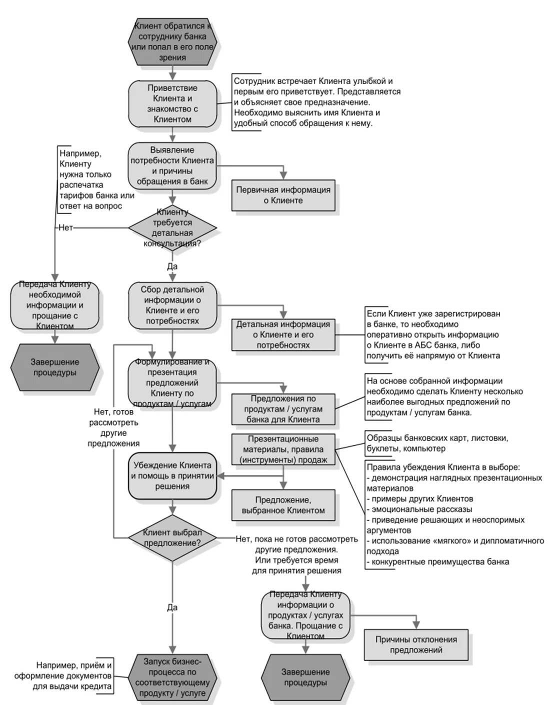 Консультирование клиента по банковским продуктам. Консультирование клиентов по различным видам банковских продуктов. Этапы консультирования клиента в банке. Алгоритм консультирования клиента в банке. После процедуры реализации