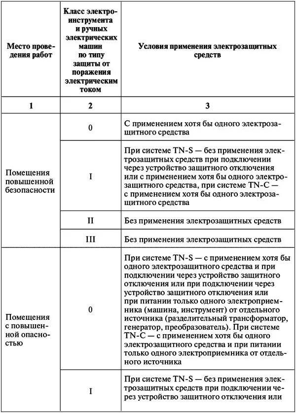 Классы электроинструмента по электробезопасности в помещениях. Электроинструмент 1 класса защиты от поражения электрическим током. Классификация ручного электроинструмента по электробезопасности. Класс переносного электроинструмента и ручных электрических машин. Ручной электроинструмент группа по электробезопасности