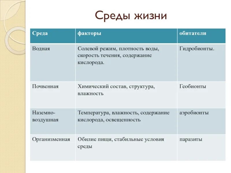 Среды жизни. Среды жизни таблица. Качество среды жизни. Свойства сред жизни.