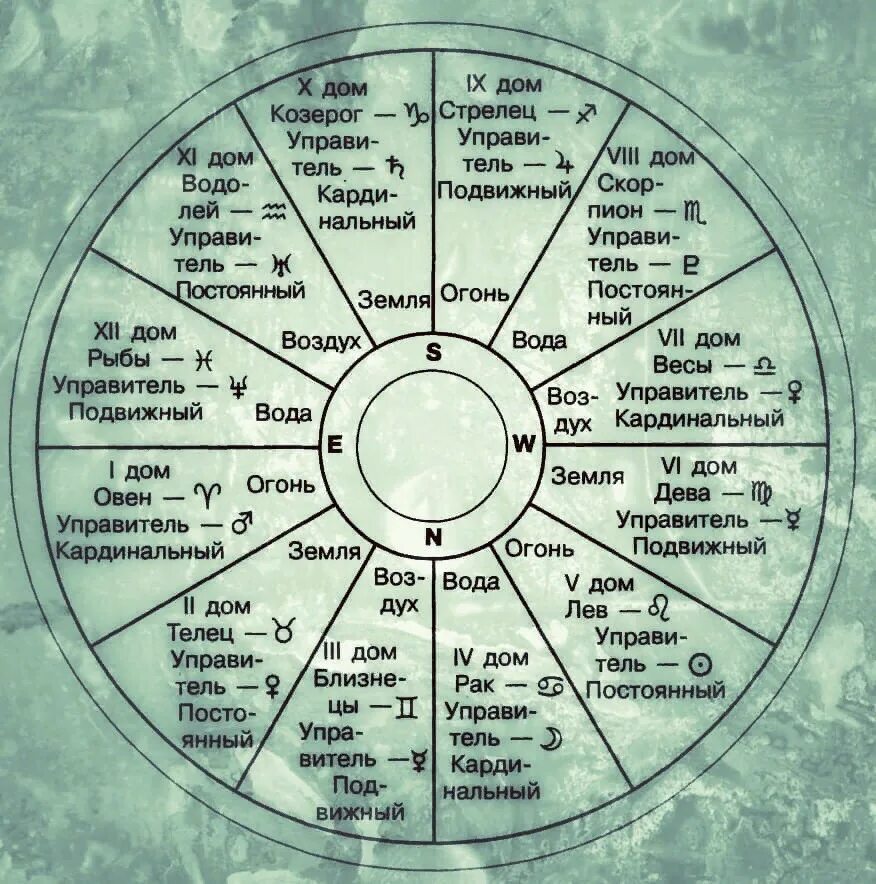 Дома и управители домов в натальной карте. Управители знаков зодиака в астрологии. Управители домов гороскопа в натальной карте. Планеты в гороскопе.