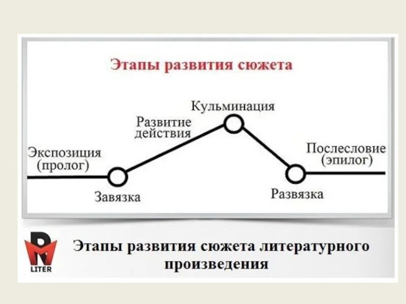 Последовательность в художественном произведении