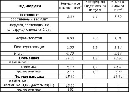Какой вес выдерживает перекрытие