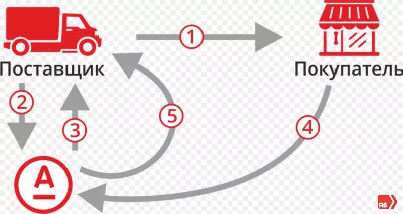 Альфа факторинг. Схема факторинга. Факторинг банки. Факторинг банка это. Рево факторинг