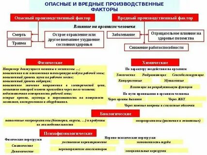 К какому вредному фактору относится шум