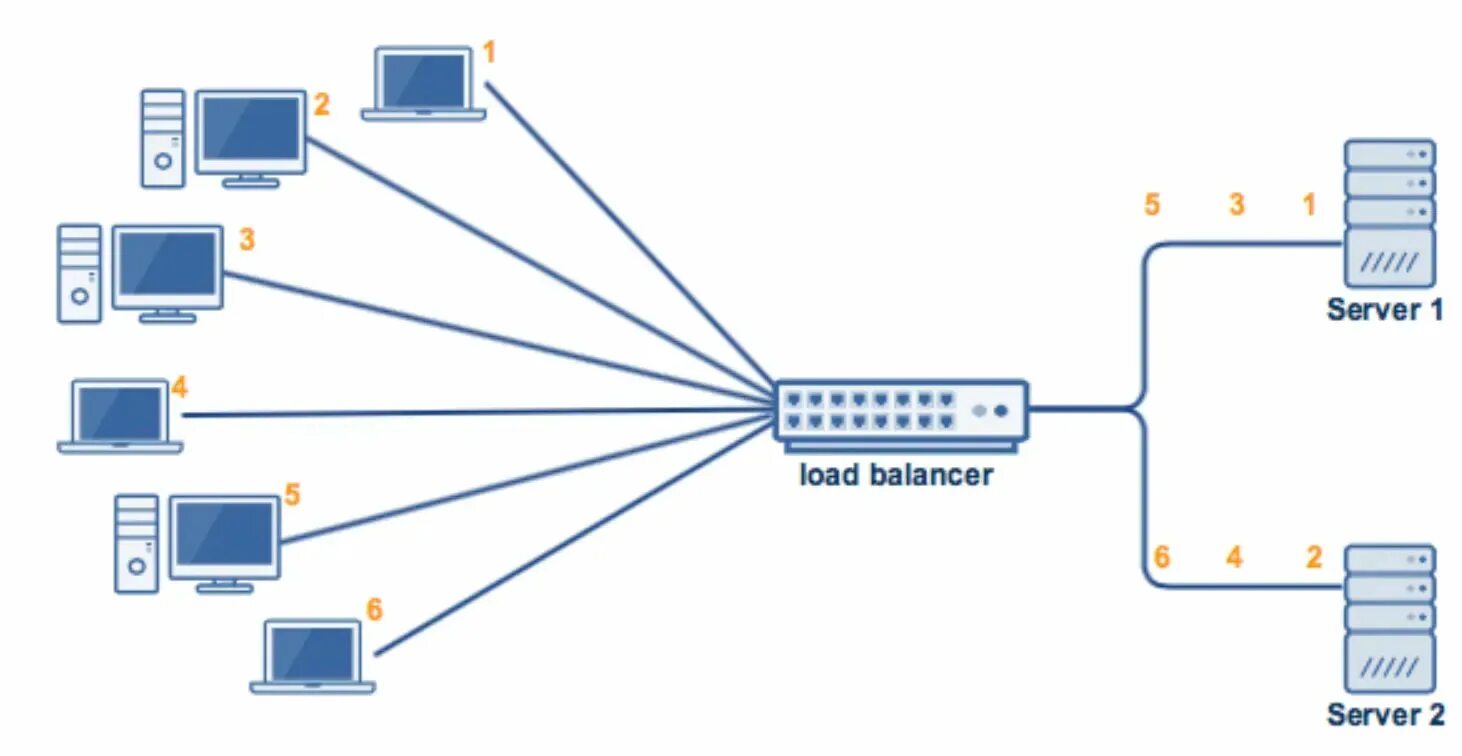 Load method. Round Robin схема. DNS load Balancing. Round Robin балансировка. Алгоритм RR.