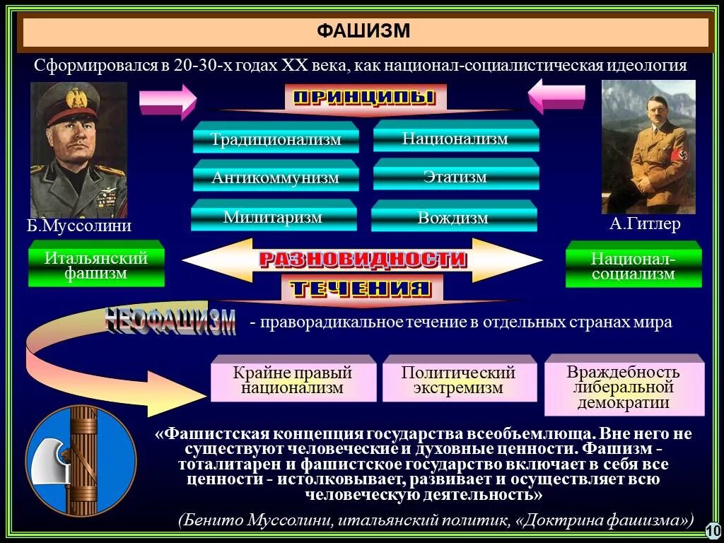 Политическая идеология фашизма. Политическая идеология. Виды политических идеологий. Определение политической идеологии.