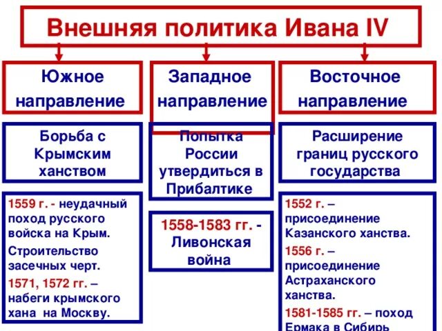 Основное направление ивана грозного. Основные задачи внешней политики России во второй половине 16 века. Внешняя политика 16 века Ивана 4. Внешняя политика Ивана 4 таблица 7 класс. Основные направления внешней политики Южное Западное Восточное.