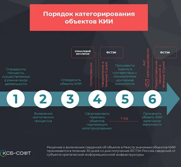 Категорирование сроки. Порядок категорирования объектов кии. Критическая информационная инфраструктура. Объекты критической информационной инфраструктуры (кии). Категорирование объектов критической информационной инфраструктуры.