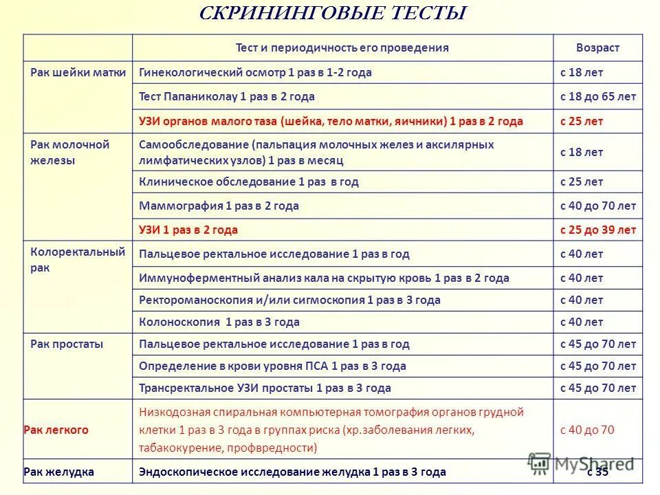 Скрининговые тесты. Онко скрининговые исследования. Гинекология обследования таблица. Скрининг онкологических заболеваний. Периодичностью 1 раз в 6