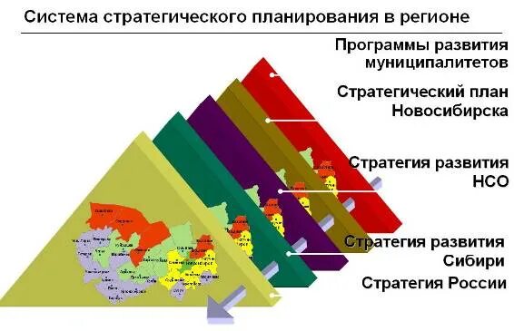 Стратегическое планирование региона. Стратегический план развития территории это. Планирование регионального развития. План развития Новосибирской области.
