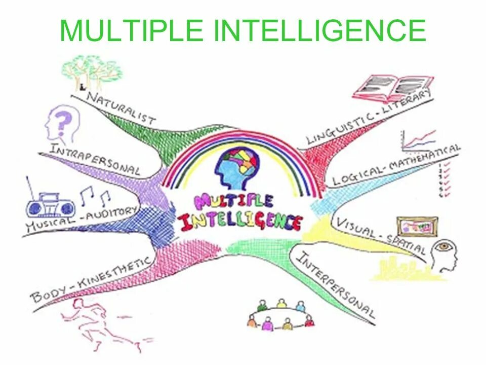 Visual intelligence. Multiple. multiple intelligence. 4 types of intelligence. spatial intelligence.