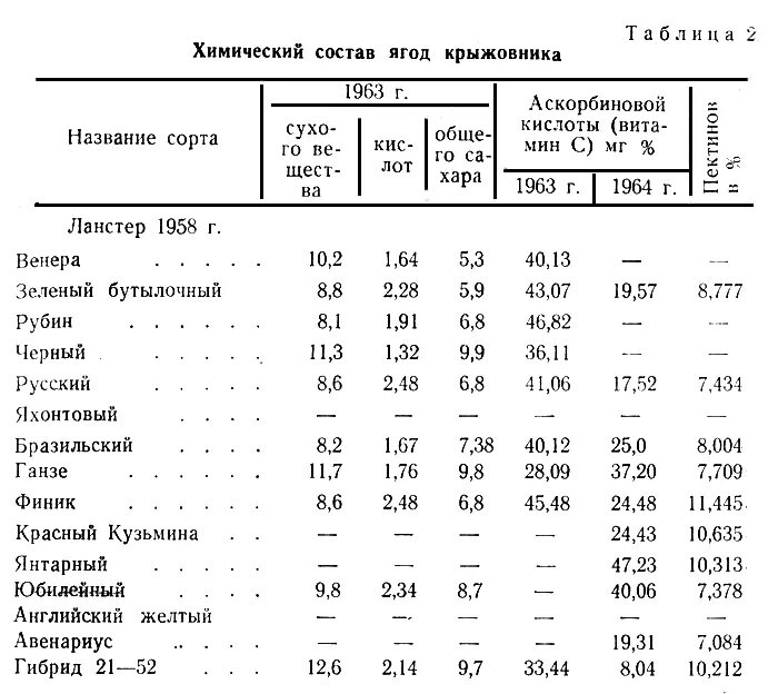 Ягоды кислотность. Таблица сортов крыжовника. Содержание сахара в сортах крыжовника. Витамины в крыжовнике таблица. Химический состав ягод таблица.