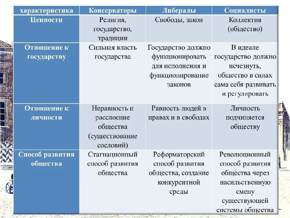 Таблица политическая жизнь. Общественно политические движения второй половины 19 века таблица. Общественное движение 60-70 годов 19 века таблица. Таблицу "общественные движения XIXВ. Общественное движение 19 век таблица.