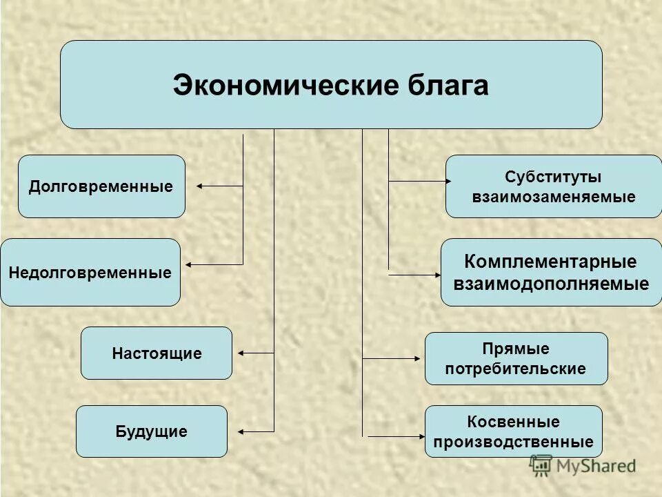 Виды экономических благ включают. Экономические блага. Экономическое благо. Экономические блага характеризуются. Признаки экономического блага.