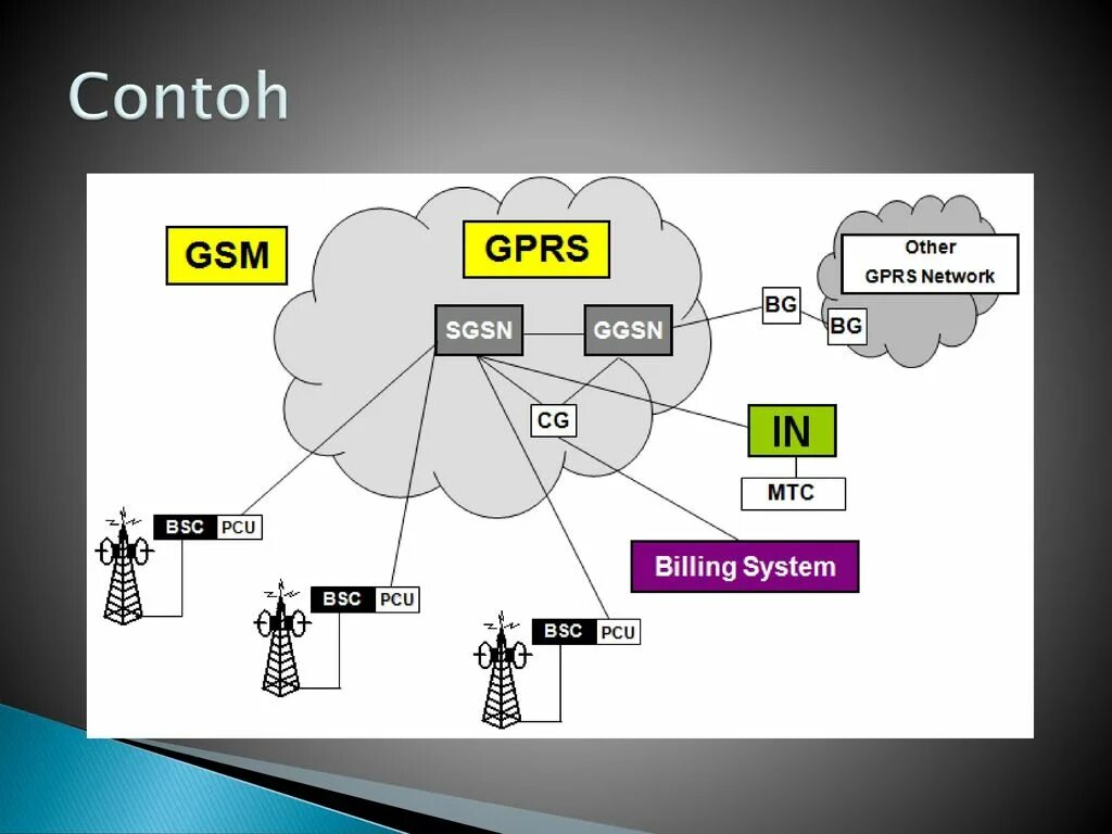 Gsm передача данных