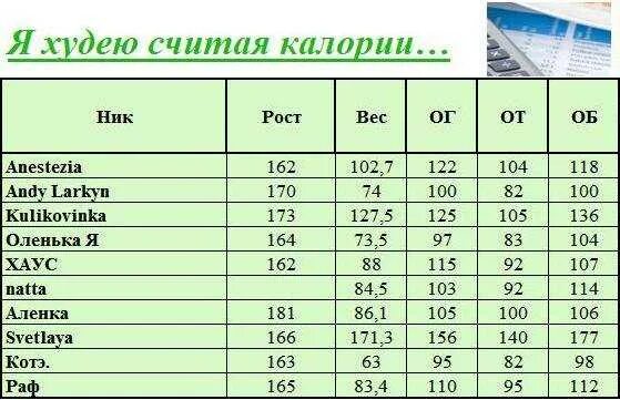 Подсчитываем калории и худеем. Таблица употребление калорий. Необходимое количество калорий при похудение. Сколько ккал на кг веса для похудения.