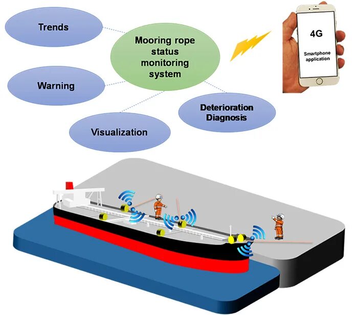 Монитор состояний. Mooring lines. Mooring Plan. Mooring Arrangement. Mooring Safety and mooring System Management.