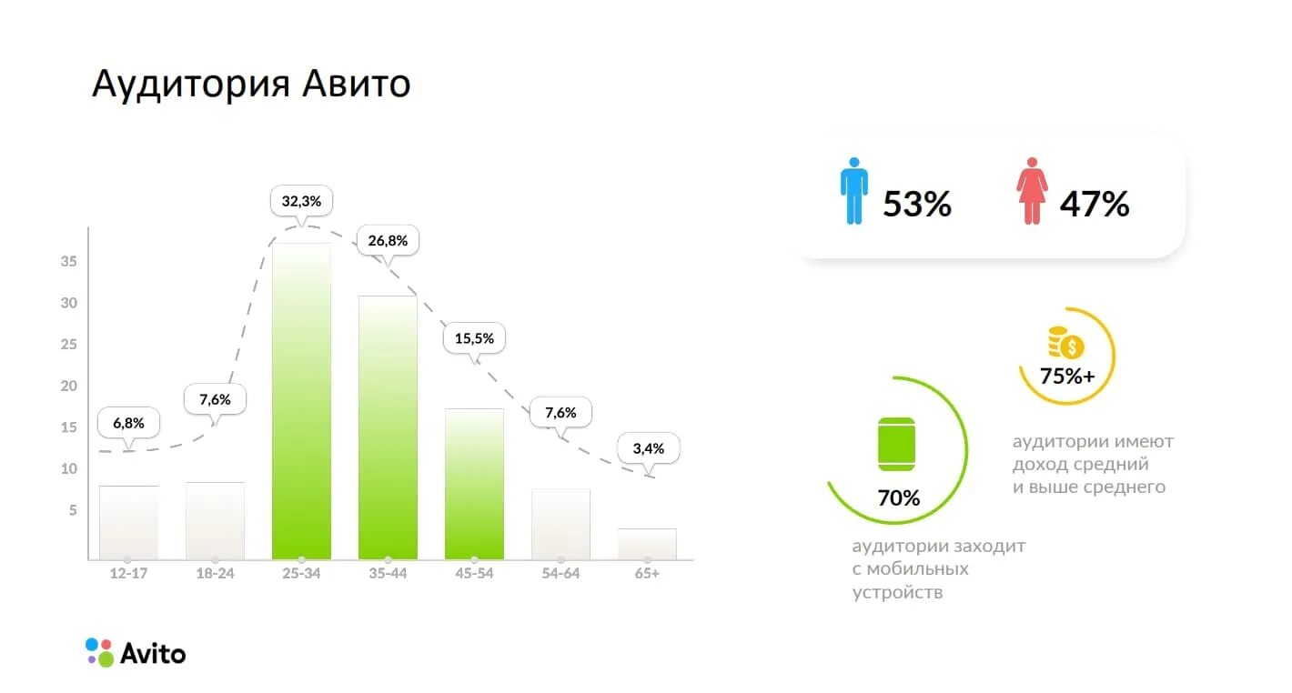 Аудитория авито. Число пользователей авито. Целевая аудитория авито. Аудитория авито статистика. Авито аудитория 2020.