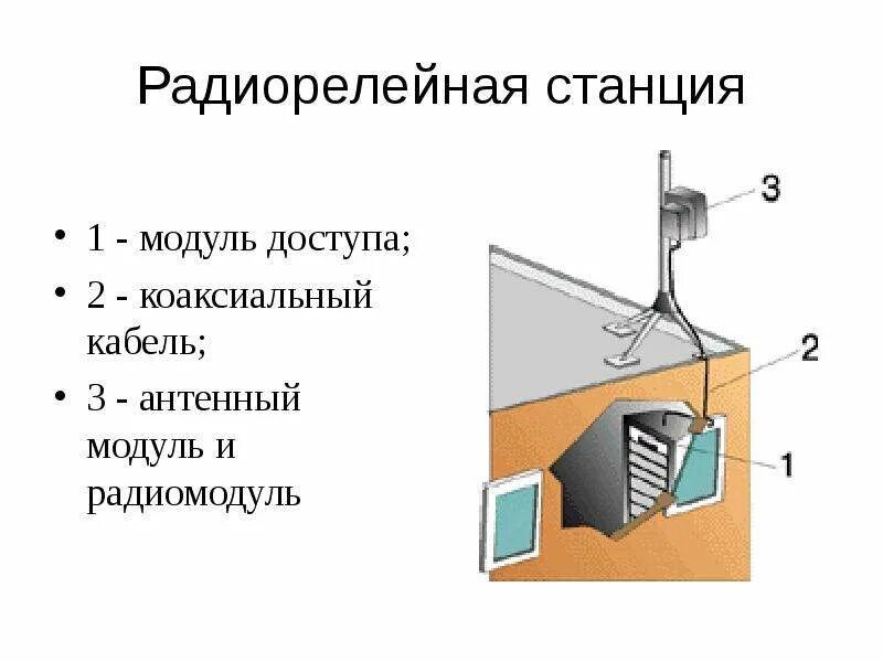 Стационарная связь это. Радиорелейная связь схема. Радиорелейные линии связи. Радиорелейная связь принцип работы. Радиомодуль РРЛ.