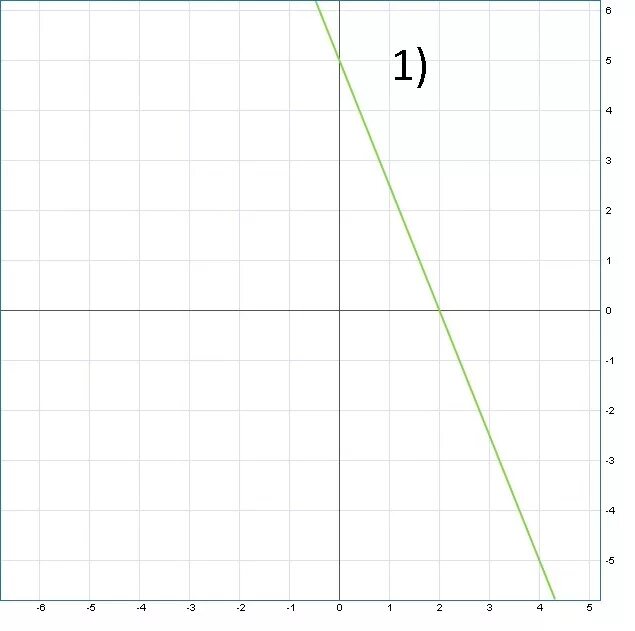 График уравнения х=0. График уравнения х2=у2. Х=5 график уравнения. Построить график уравнения 5х - 2у = 10.