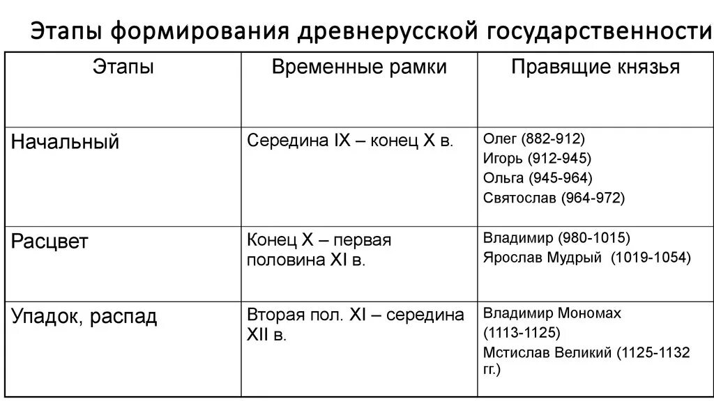 Первый период развития киевской руси. Этапы развития древнерусского государства периодизация. Назовите основные этапы развития древнерусского государства. Таблица по истории становление древнерусского государства. Этапы образования древнерусского государства.