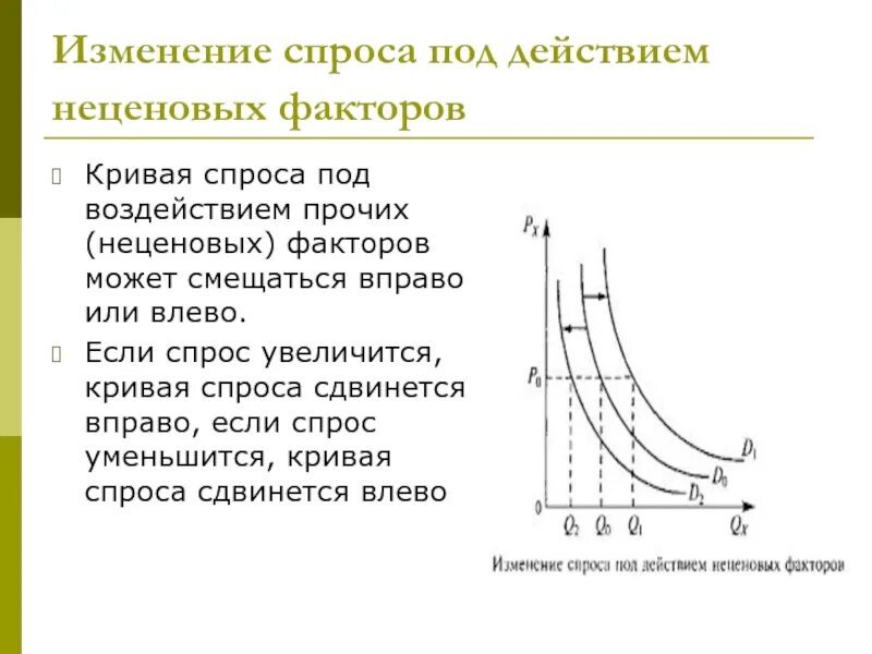 Кривая спроса изменяется