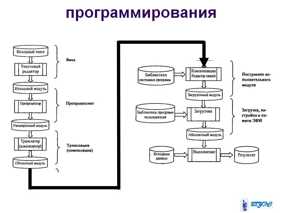 Схема системы программирования