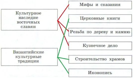 Проведите соединительные линии. Проведите в схеме соединительные линии двух цветов. проведите в схеме соединительные линии 2 цветов. проведите в схеме соединительные линии двух цветов культурное. проведите в схеме соединительные линии культурное наследие в.