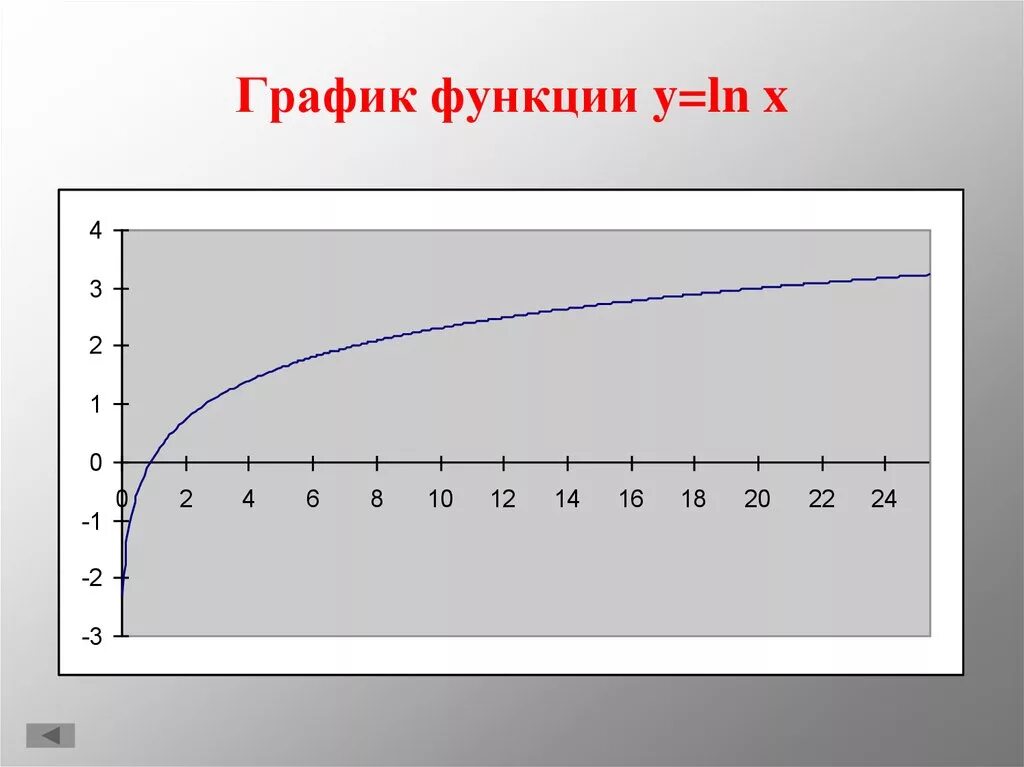 График функции lnx x. Построить график функции y=lnx. график логарифмической функции lg. график функции y ln x. график функции натурального логарифма.