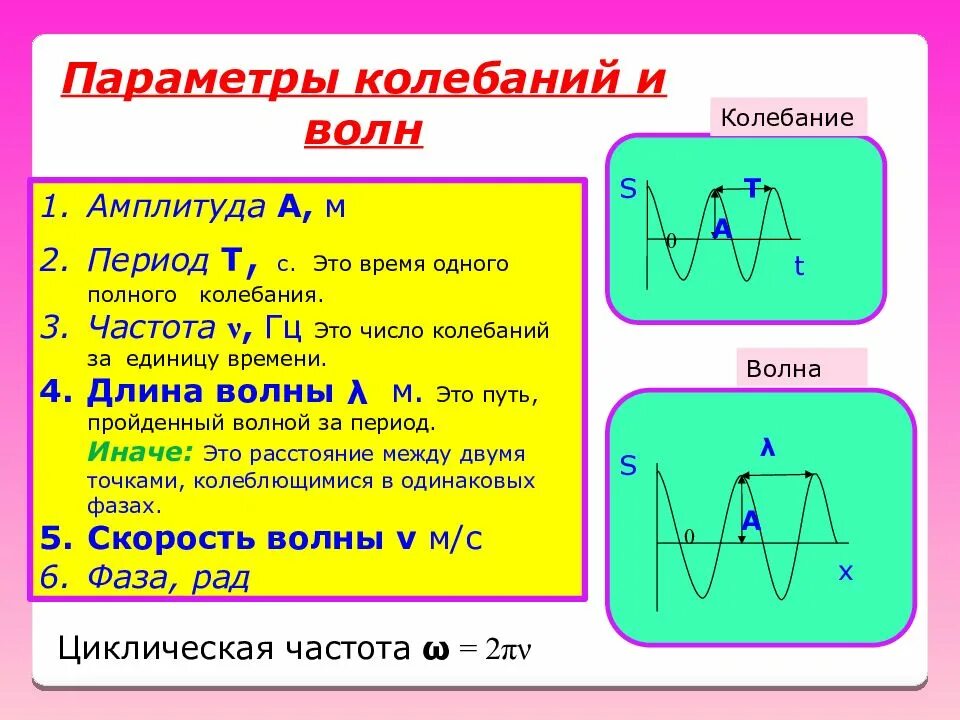 Амплитуда колебаний число колебаний в единицу времени. Длина волны амплитуда колебаний на графике. параметры колебаний и волн. амплитуда частота фаза волны. длина волны период частота.