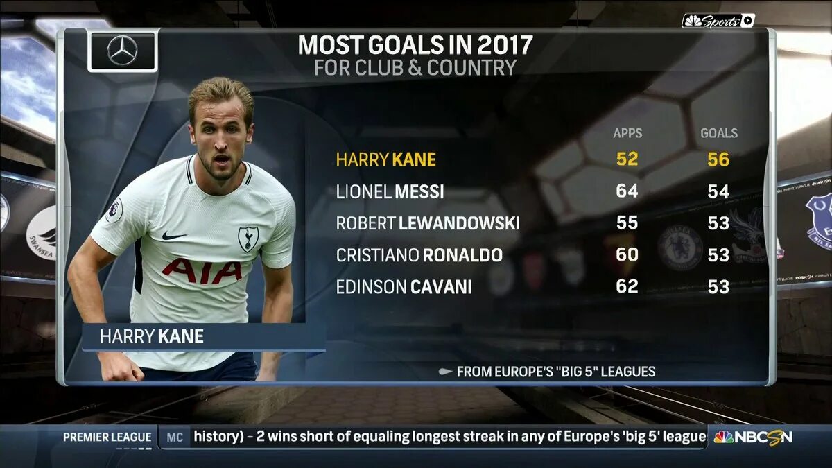 He scored 2. Most goals for Club.