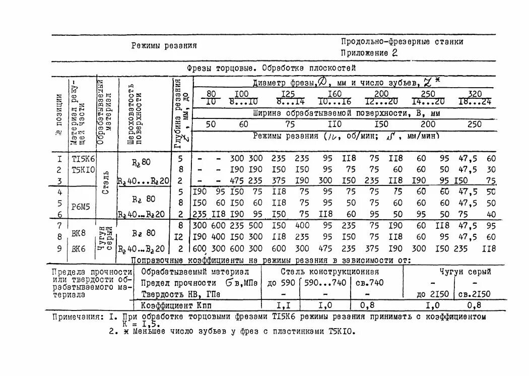 Режимы резания станка