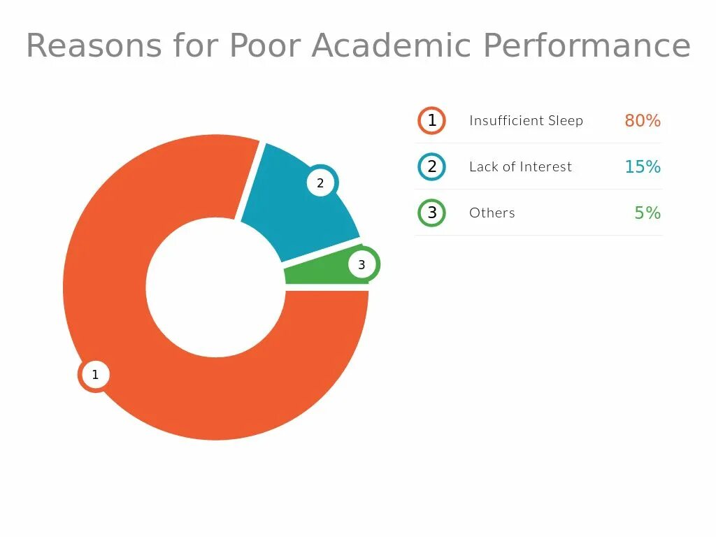 Polyphasic Sleep Cycle. Poor Academic or professional Performance. Academic Performance Map.