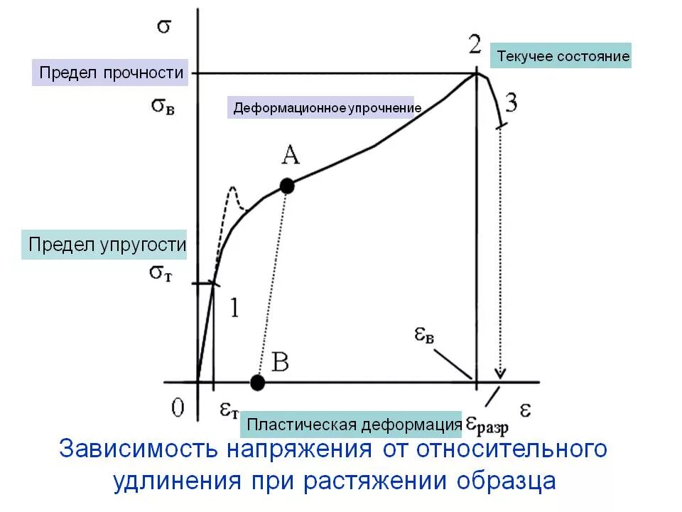 Механическое напряжение материалов. Предел прочности для пластичных материалов. Предел текучести пластичного материала. Предел прочности стали график. Предел прочности пластичных материалов при сжатии.