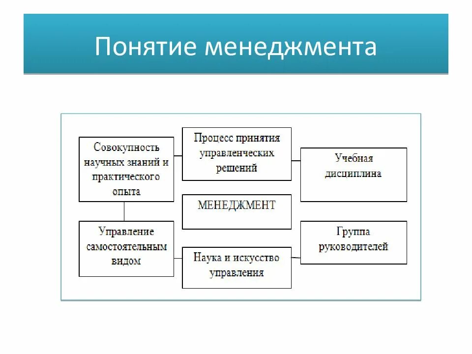 Понятие и функции управления. Понятие менеджмента. понятия по менеджменту. содержание понятия менеджмент. понятие и функции менеджмента.