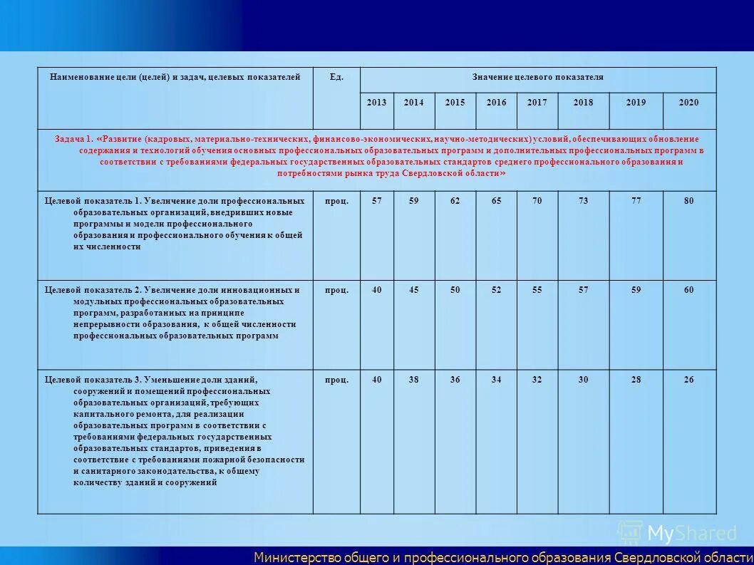 Министерство общего образования свердловской области