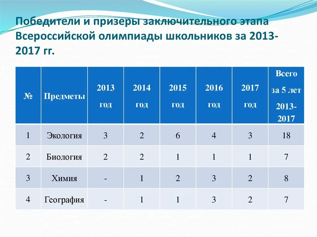 Результаты заключительного этапа всош по информатике. Вош заключительный этап. ВСОШ заключительный этап. Призер ВСОШ заключительный этап. Баллы призёров заключительного этапа Всероссийской олимпиады.