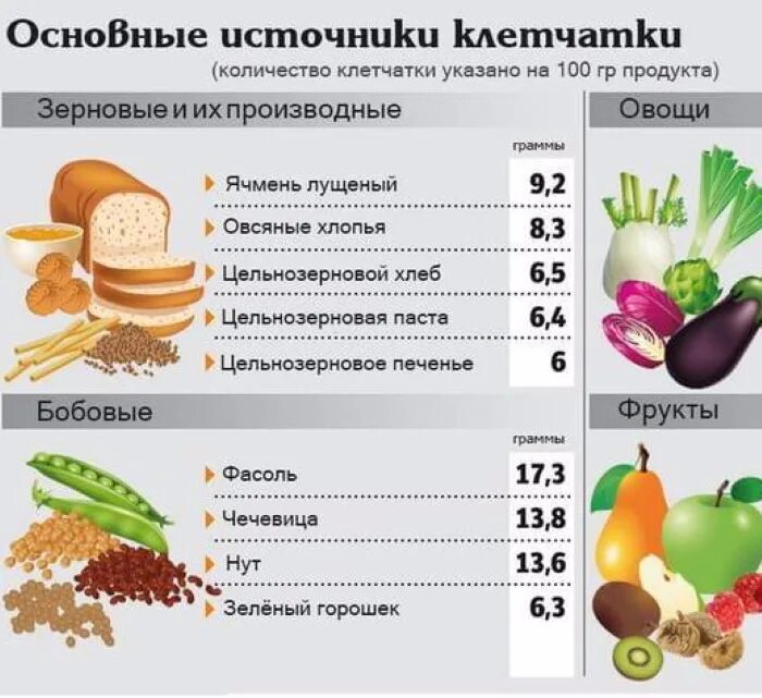 Горох клетчатка. Продукты богатые клетчаткой и пищевыми волокнами таблица. Продукты богатые растительной клетчаткой список продуктов таблица. Продукты с растворимой клетчаткой таблица. Продукты с большим содержанием пищевых волокон.