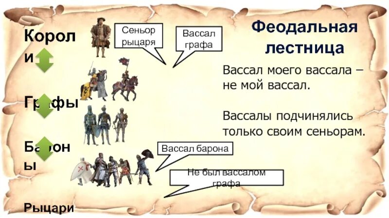 Сделать вассалом. Феодальная лестница в средневековой Европе. Сеньоры и вассалы. Сеньор в феодальной лестнице это. Иерархия вассалов.