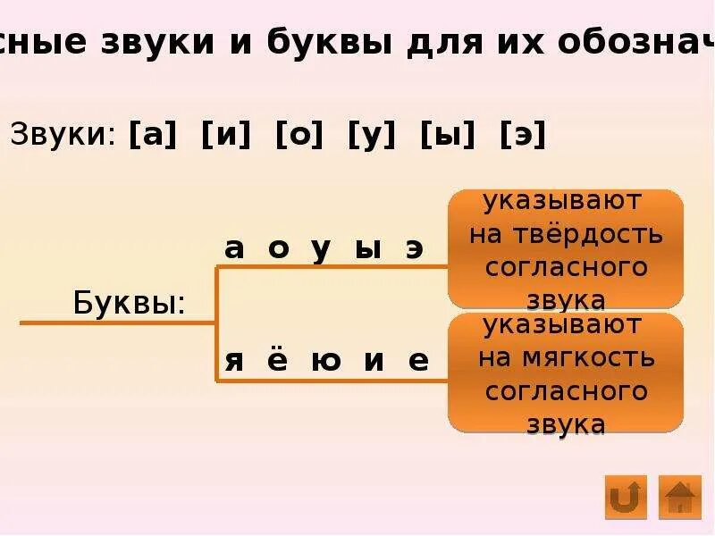 Как разобрать слово по звуко буквенному