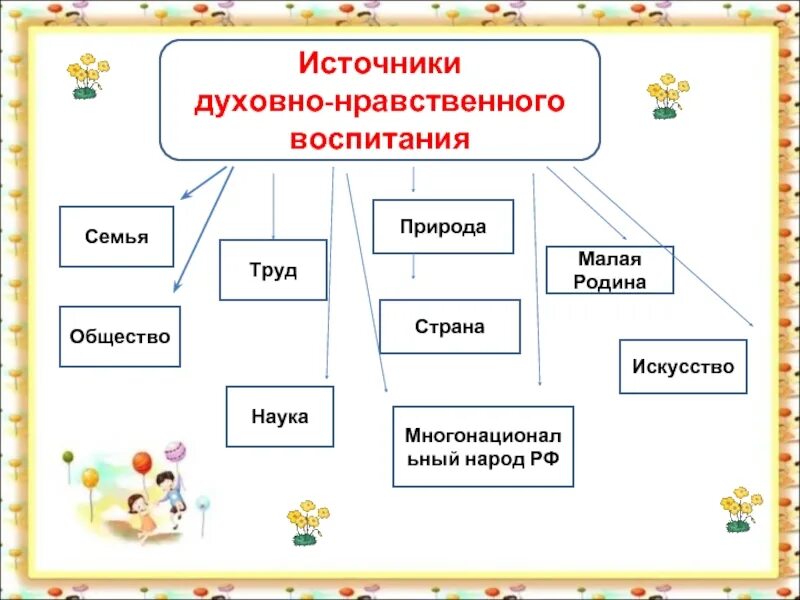 Источники духовно нравственных качеств. Источники духовно нравственного воспитания. Природа источник нравственного воспитания. Источник духовно-нравственной основы семьи. Духовно-нравственное воспитание в семье.