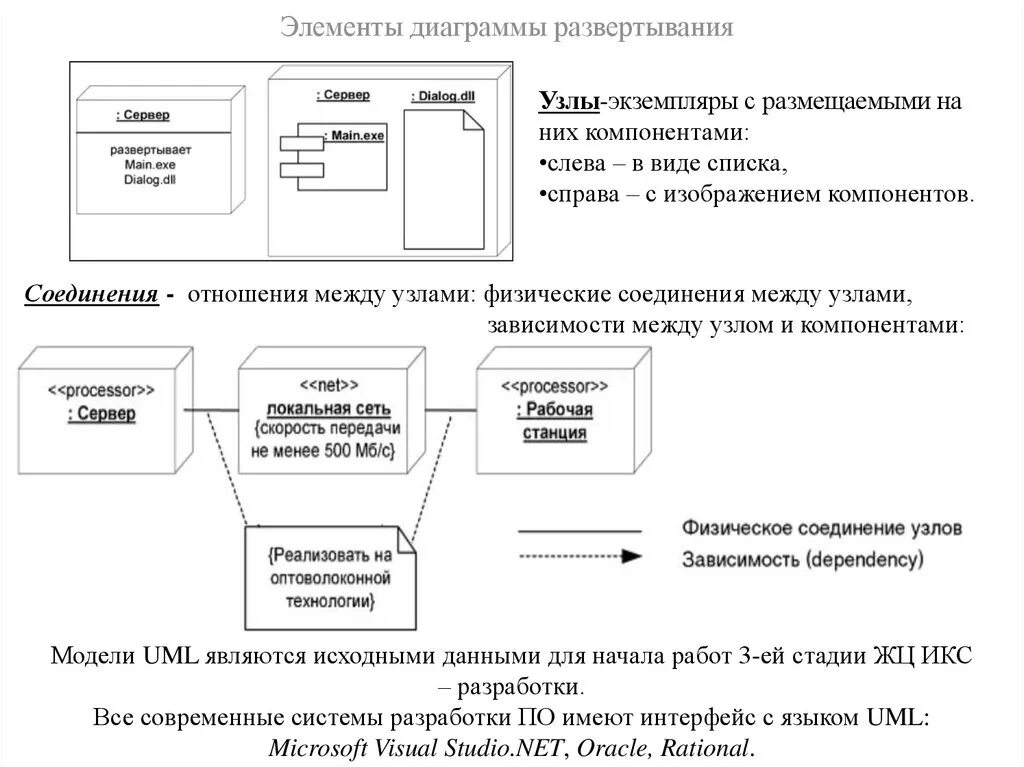 Создание развертывания. Диаграмма компонентов и развертывания. диаграмма развертывания sql server. диаграмма развертывания клиент сервер. диаграмма развёртывания основные элементы.