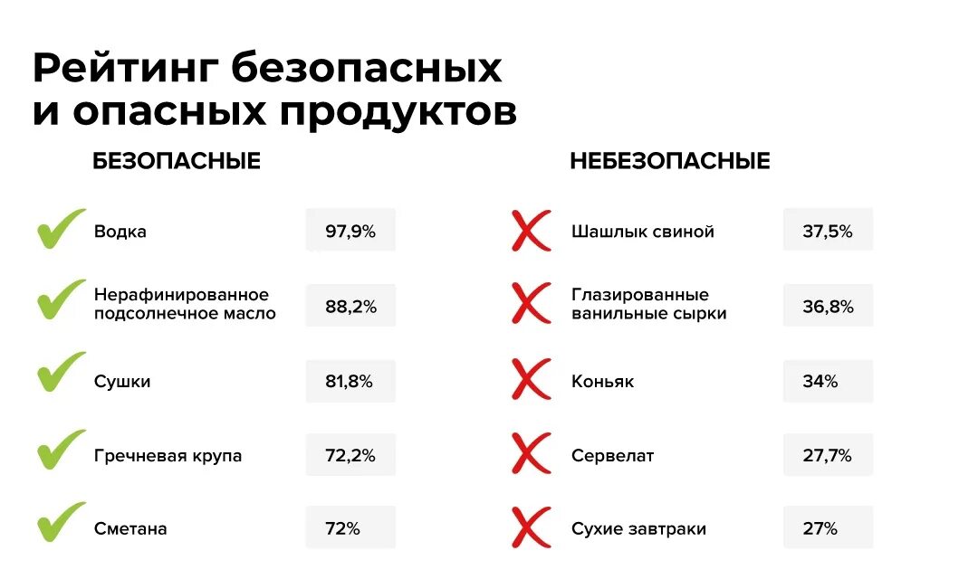 Самые безопасные продукты. Самые опасные продукты рейтинг. Небезопасный продукт. Составление рейтинга. Самые опасные даты