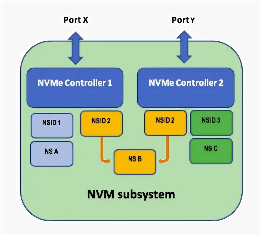 Контроллер nvm express драйвер. Nvm. nvm express 1.4. nvm port. nvm что значит.