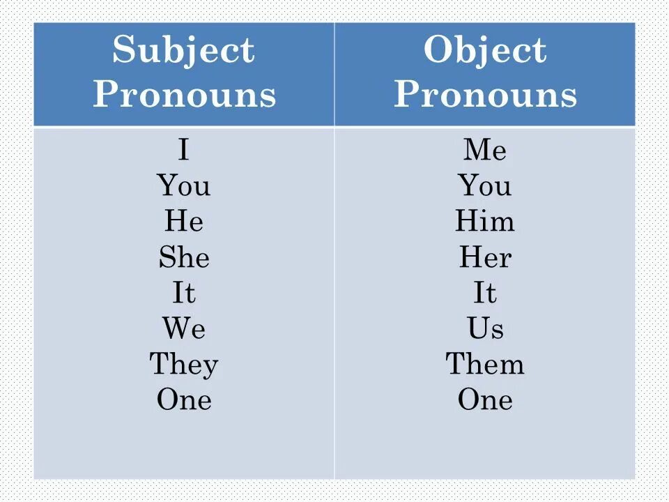 Than it is for her. Subject pronouns и object pronouns. Personal pronouns object pronouns. Objective pronouns английский. Subject pronouns таблица.