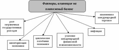 Баланс мировой экономики