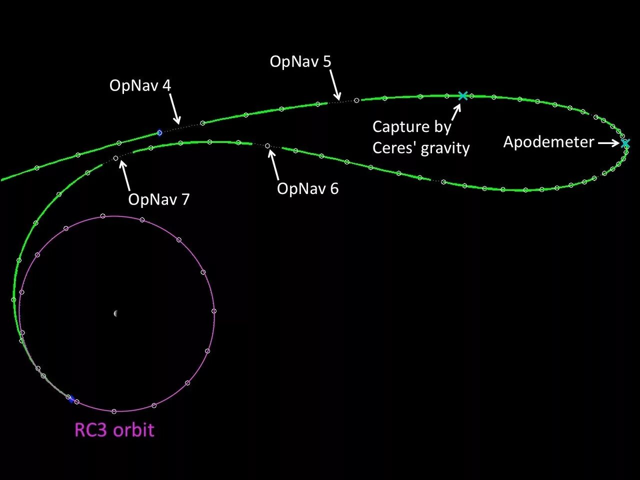 Орбита Цереры вокруг солнца. Церера Траектория. Церера орбиты. Церера радиус орбиты.